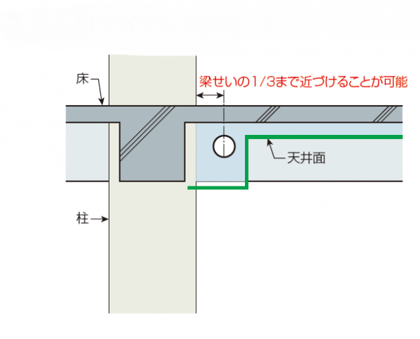 Z-M工法　特長3